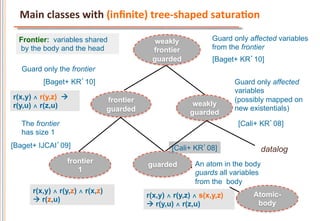 Main	
  classes	
  with	
  (inﬁnite)	
  tree-­‐shaped	
  saturaCon	
  

  Frontier: variables shared                  weakly              Guard only affected variables
  by the body and the head                   frontier             from the frontier
                                             guarded              [Baget+ KR’10]
   Guard only the frontier
         [Baget+ KR’10]                                                  Guard only affected
                                                                         variables
r(x,y) ∧ r(y,z) à               frontier                                (possibly mapped on
r(y,u) ∧ r(z,u)                                            weakly
                                 guarded                                 new existentials)
                                                          guarded
   The frontier                                                           [Cali+ KR’08]
   has size 1
[Baget+ IJCAI’09]                                   [Cali+ KR’08]                  datalog
                  frontier                  guarded         An atom in the body
                     1                                      guards all variables
                                                            from the body
      r(x,y) ∧ r(y,z) ∧ r(x,z)
                                            r(x,y) ∧ r(y,z) ∧ s(x,y,z)        Atomic-
      à r(z,u)
                                            à r(y,u) ∧ r(z,u)                 body
 