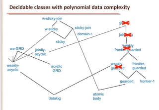 Decidable	
  classes	
  with	
  polynomial	
  data	
  complexity	
  
                    w-sticky-join
                                                                  glut-fg
                      w-sticky         sticky-join
                                        domain-r.                 jointly-fg
                              sticky
                                                                    weakly
 wa-GRD        jointly-                                        frontier-guarded
               acyclic


weakly-                                                       weakly-       frontier-
                           acyclic                            guarded       guarded
acyclic                     GRD

                                                                  guarded        frontier-1


                                                     atomic
                          datalog                    body
 