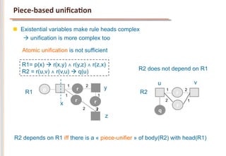 Piece-­‐based	
  uniﬁcaCon	
  

n  Existential variables make rule heads complex
     à unification is more complex too

   Atomic unification is not sufficient

   R1= p(x) à r(x,y) ∧ r(y,z) ∧ r(z,x)
                                                   R2 does not depend on R1
   R2 = r(u,v) ∧ r(v,u) à q(u)

                       1           2
                                                         u                   v
            p              r                   y             1       2
    R1                                     1
                                                    R2           r
                       1
                           r           r                     2           1
                   x                                             r
                               2       2                 q
                                               z


R2 depends on R1 iff there is a « piece-unifier » of body(R2) with head(R1)
 