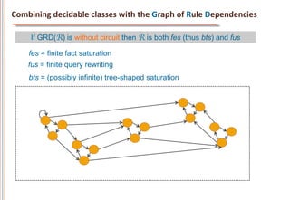 Combining	
  decidable	
  classes	
  with	
  the	
  Graph	
  of	
  Rule	
  Dependencies	
  

       If GRD(R) is without circuit then R is both fes (thus bts) and fus	
  

      fes = finite fact saturation 	
  	
  
      fus = finite query rewriting	
  
      bts = (possibly infinite) tree-shaped saturation 	
  	
  
 
