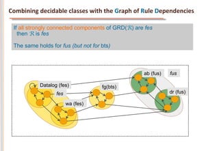 Combining	
  decidable	
  classes	
  with	
  the	
  Graph	
  of	
  Rule	
  Dependencies	
  

  If all strongly connected components of GRD(R) are fes
    then R is fes

  The same holds for fus (but not for bts)



                                                                 ab (fus)     fus

               Datalog (fes)                 fg(bts)
                       fes                                                    dr (fus)

                             wa (fes)
 