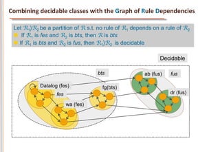 Combining	
  decidable	
  classes	
  with	
  the	
  Graph	
  of	
  Rule	
  Dependencies	
  

  Let R1〉R2 be a partition of R s.t. no rule of R1 depends on a rule of R2
  n  If R1 is fes and R2 is bts, then R is bts
  n  If R1 is bts and R2 is fus, then R1〉R2 is decidable

                                                                         Decidable

                                           bts                   ab (fus)     fus

               Datalog (fes)                 fg(bts)
                       fes                                                    dr (fus)

                             wa (fes)
 