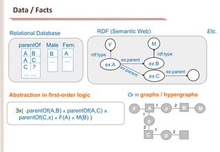 Data	
  /	
  Facts	
  

Relational Database                   RDF (Semantic Web)                                         Etc.

    parentOf      Male Fem.                   F                       M
      A B          B    A          rdf:type                               rdf:type
      A C          …    …                         ex:parent
                                          ex:A                    ex:B
      C ?
                                                                              ex:parent
      ……                                                          ex:C


Abstraction in first-order logic                     Or in graphs / hypergraphs

                                                                      1              2
                                                       F          A           p          B   M
  ∃x( parentOf(A,B) ∧ parentOf(A,C) ∧
                                                              1
   parentOf(C,x) ∧ F(A) ∧ M(B) )
                                                                  p
                                                              2
                                                                      1
                                                                                     2
                                                                  C          p
 