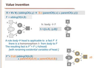 Value	
  invenCon	
  

R = ∀x ∀y (siblingOf(x,y) à ∃ z (parentOf(z,x) ∧ parentOf(z,y)))
F = siblingOf(A,B)

 x               2	
                                            A
       1	
               P    1	
          h: body à F       1	
  
             S                        z   h ={(x,A), (y,B)}      S
     2	
                 P   1	
                              2	
  
 y               2	
                                            B

A rule bodyà head is applicable to a fact F if
   there is a homomorphism h from body to F
The resulting fact is F’= F ∪ h(head)
   [with renaming existential variables of head ]                A     2	
  
                                                               1	
             P     1	
  
F’= ∃ z0 (siblingOf(A,B)                                                                     z0
          ∧ parentOf(z0,A) ∧ parentOf(z0,B))                      S
                                                               2	
             P   1	
  
                                                                  B    2	
  
 