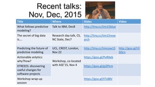 Recent talks:
Nov, Dec, 2015
Title Where Slides Video
What follows predictive
modeling?
Talk to IBM, Dec8 http://tiny.cc/tim15blue
The secret of big data
is….
Research day talk, CS,
NC State, Dec7
http://tiny.cc/tim15rese
arch
Predicting the future of
predictive modeling
UCL, CREST, London,
Nov 22
http://tiny.cc/timcow15 http://goo.gl/t3
G0cn
Actionable anlytics:
why?how? Workshop, co-located
with ASE’15, Nov 4
https://goo.gl/PvRXeb
XTREEES: discovering
useful changes for
software projects
https://goo.gl/gJZPem
Workshop wrap-up
session
https://goo.gl/tTL88V
 