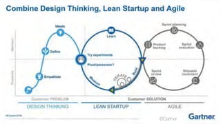 ?Gartner
 