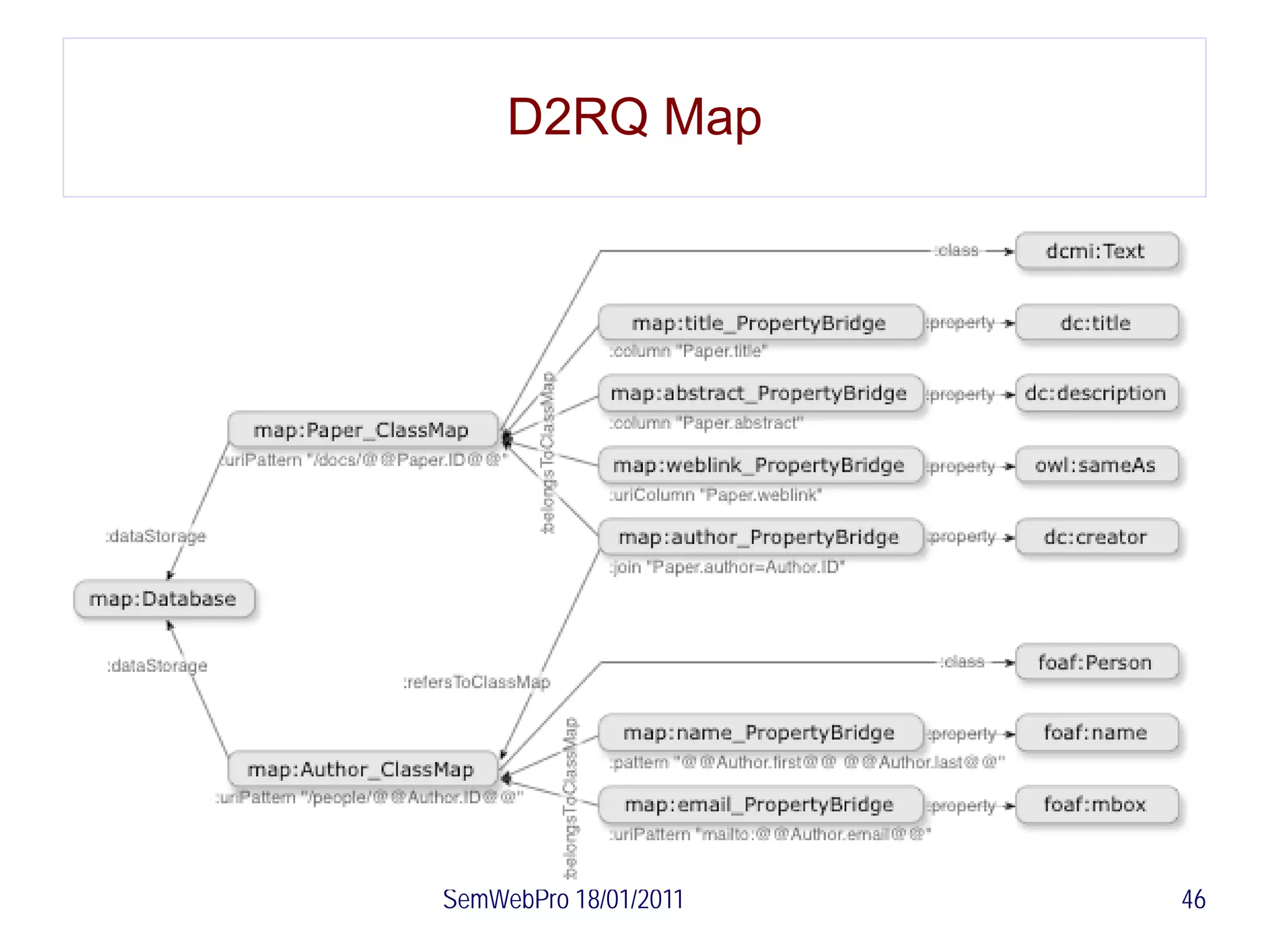 D2RQ Map




SemWebPro 18/01/2011   46
 