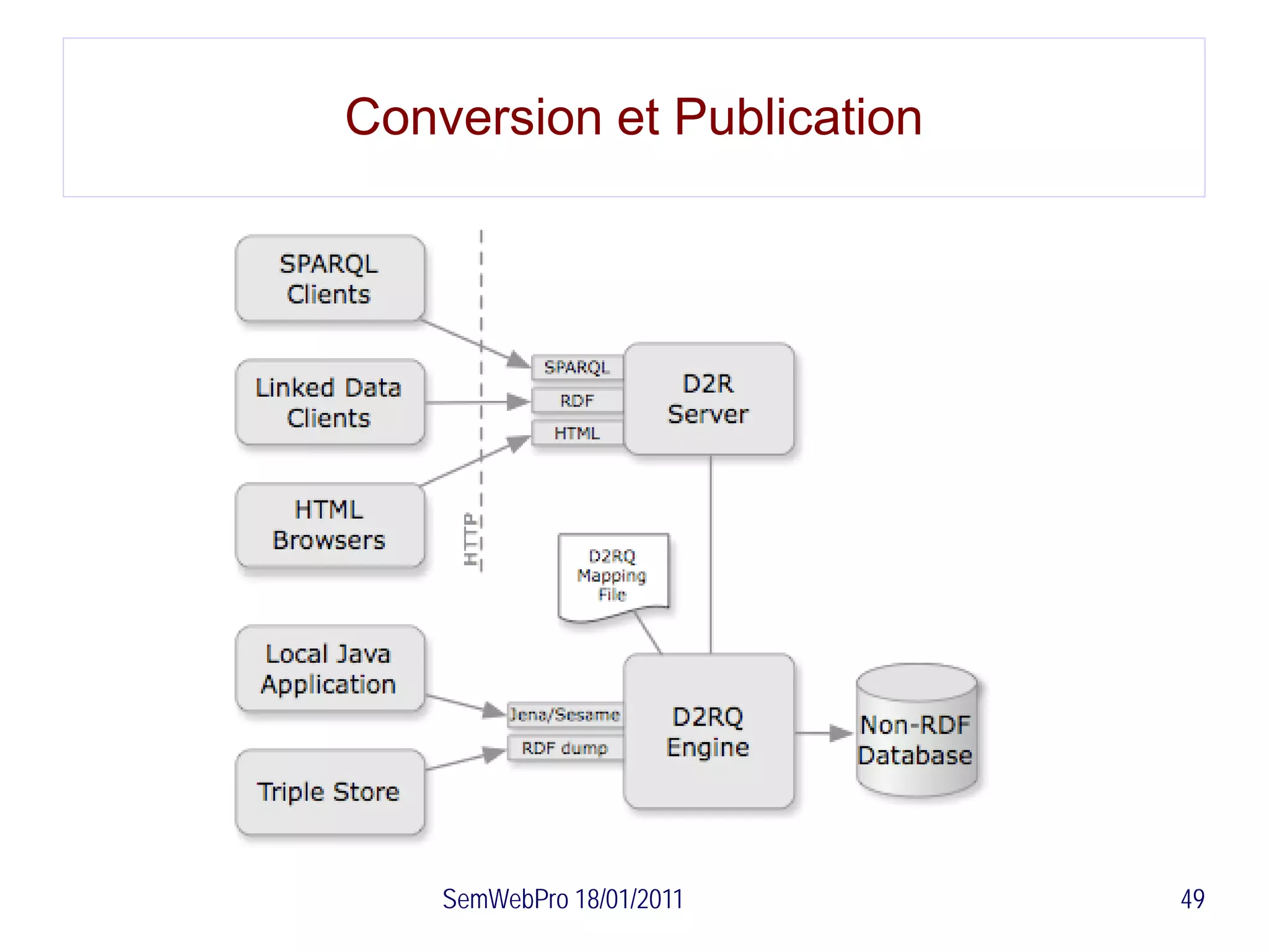 Conversion et Publication




    SemWebPro 18/01/2011    49
 
