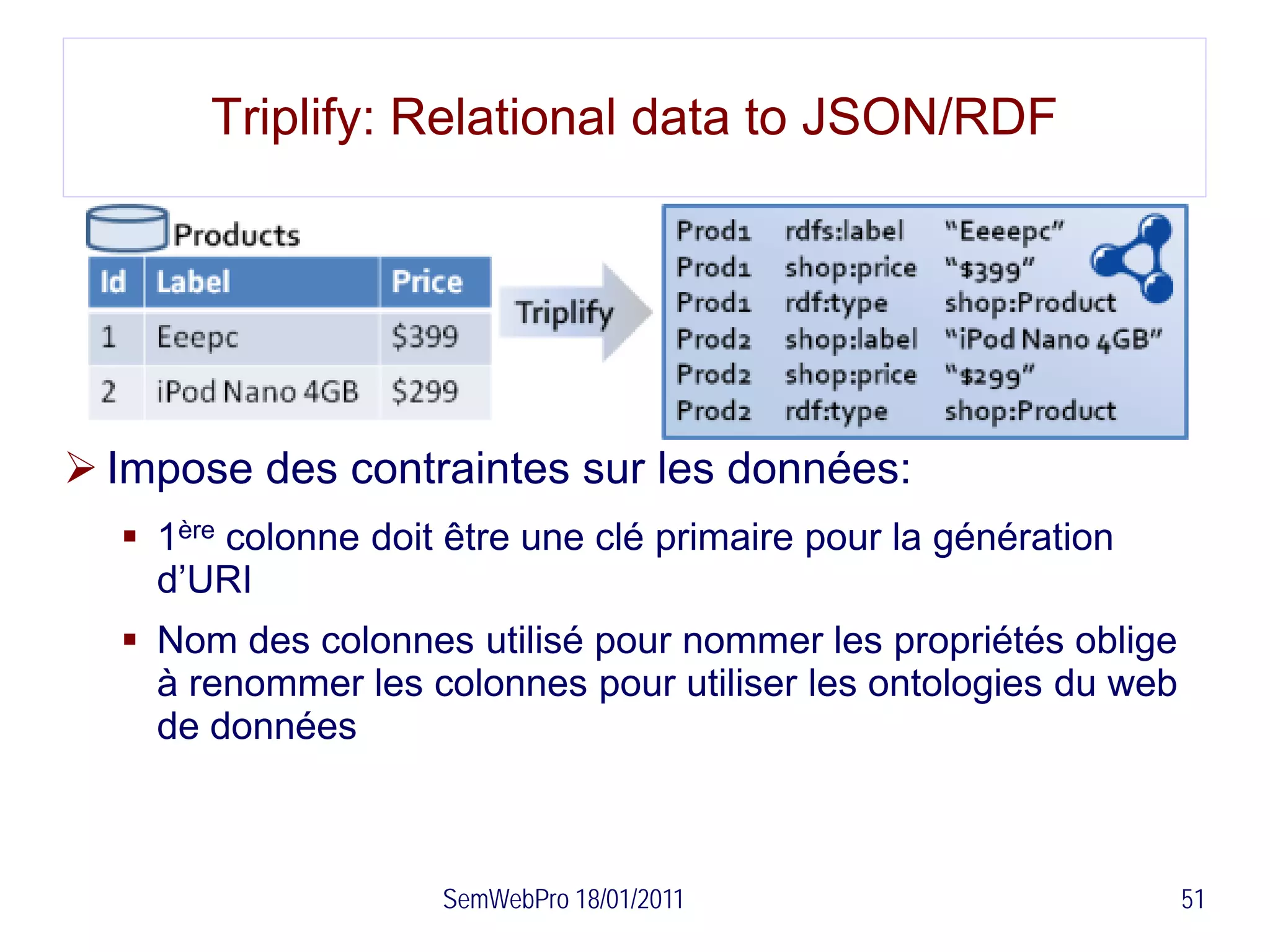 Triplify: Relational data to JSON/RDF




 Impose des contraintes sur les données:
   1ère colonne doit être une clé primaire pour la génération
    d’URI
   Nom des colonnes utilisé pour nommer les propriétés oblige
    à renommer les colonnes pour utiliser les ontologies du web
    de données



                     SemWebPro 18/01/2011                         51
 