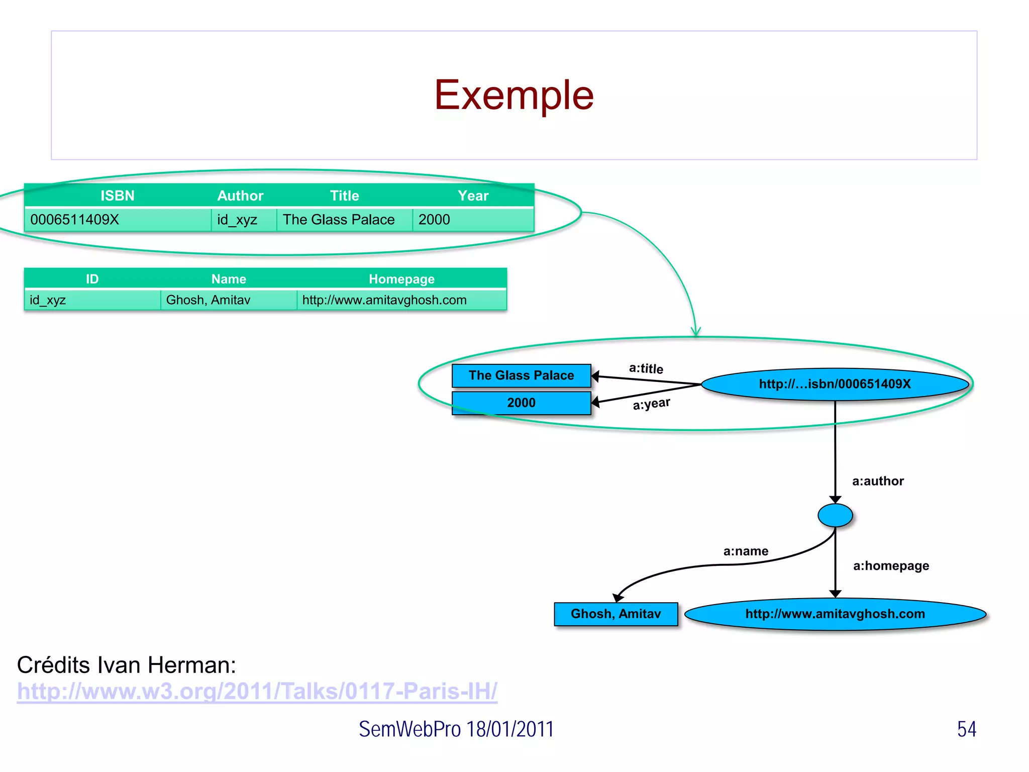 Exemple

               ISBN          Author         Title                Year
 0006511409X                 id_xyz   The Glass Palace    2000



          ID                Name                    Homepage
 id_xyz               Ghosh, Amitav     http://www.amitavghosh.com




                                                                     The Glass Palace
                                                                                                        http://…isbn/000651409X
                                                                          2000




                                                                                                                      a:author




                                                                                                    a:name
                                                                                                                      a:homepage


                                                                                    Ghosh, Amitav     http://www.amitavghosh.com



Crédits Ivan Herman:
http://www.w3.org/2011/Talks/0117-Paris-IH/
                                                SemWebPro 18/01/2011                                                               54
 