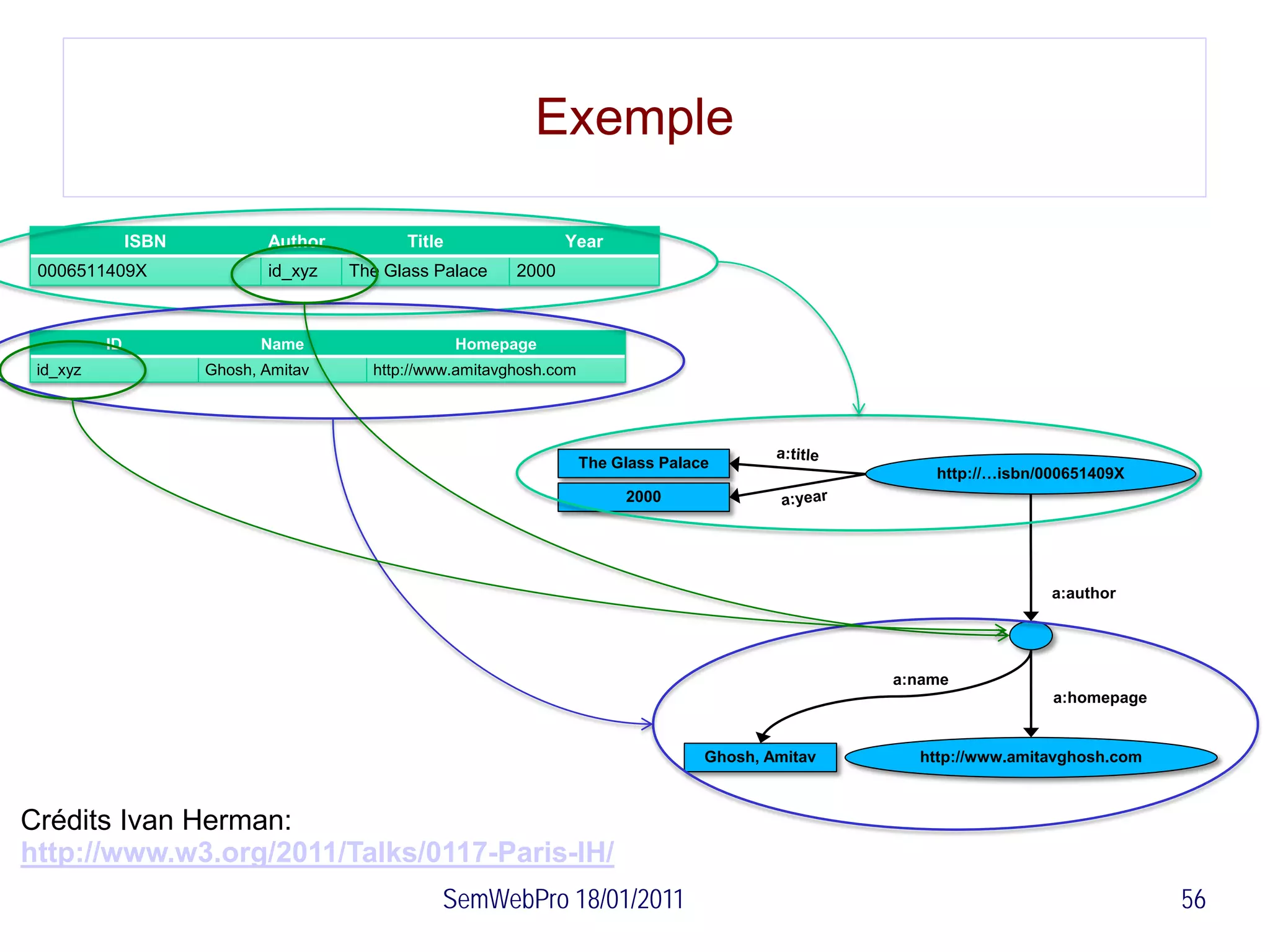 Exemple

               ISBN          Author         Title                Year
 0006511409X                 id_xyz   The Glass Palace    2000



          ID                Name                    Homepage
 id_xyz               Ghosh, Amitav     http://www.amitavghosh.com




                                                                     The Glass Palace
                                                                                                        http://…isbn/000651409X
                                                                          2000




                                                                                                                      a:author




                                                                                                    a:name
                                                                                                                      a:homepage


                                                                                    Ghosh, Amitav     http://www.amitavghosh.com



Crédits Ivan Herman:
http://www.w3.org/2011/Talks/0117-Paris-IH/
                                                SemWebPro 18/01/2011                                                               56
 