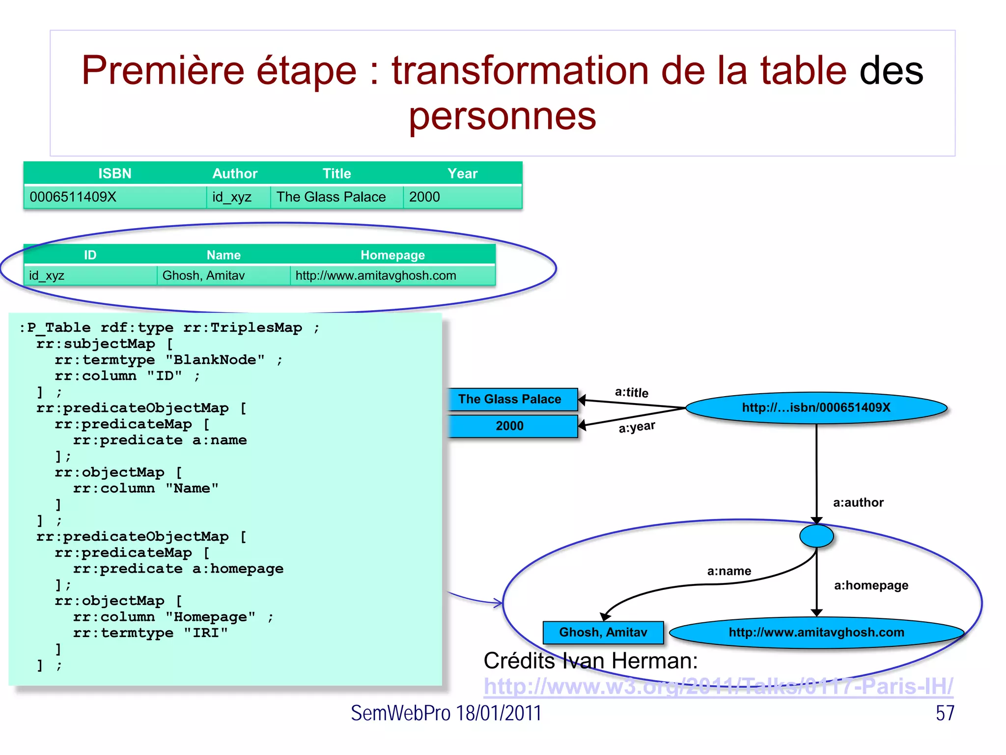 Première étape : transformation de la table des
                            personnes
               ISBN          Author         Title                Year
 0006511409X                 id_xyz   The Glass Palace    2000



          ID                Name                    Homepage
 id_xyz               Ghosh, Amitav     http://www.amitavghosh.com



:P_Table rdf:type rr:TriplesMap ;
  rr:subjectMap [
    rr:termtype "BlankNode" ;
    rr:column "ID" ;
  ] ;                                                                The Glass Palace
  rr:predicateObjectMap [                                                                               http://…isbn/000651409X
    rr:predicateMap [                                                     2000
       rr:predicate a:name
    ];
    rr:objectMap [
       rr:column "Name"
    ]                                                                                                                 a:author
  ] ;
  rr:predicateObjectMap [
    rr:predicateMap [
       rr:predicate a:homepage                                                                      a:name
    ];                                                                                                                a:homepage
    rr:objectMap [
       rr:column "Homepage" ;
       rr:termtype "IRI"                                                            Ghosh, Amitav     http://www.amitavghosh.com
    ]
  ] ;                                                                   Crédits Ivan Herman:
                                                                        http://www.w3.org/2011/Talks/0117-Paris-IH/
                                                SemWebPro 18/01/2011                                                               57
 