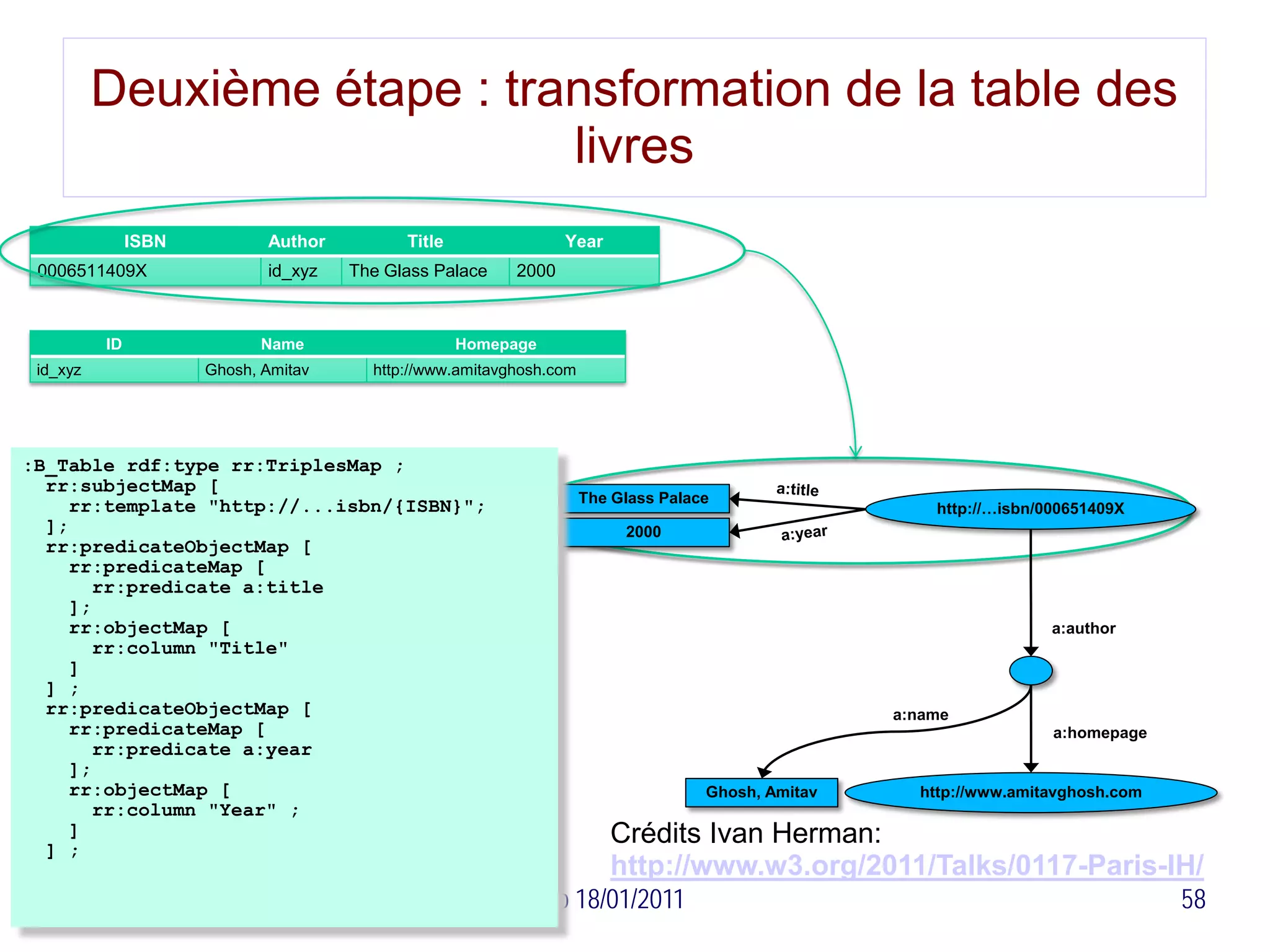 Deuxième étape : transformation de la table des
                              livres
               ISBN          Author         Title                Year
 0006511409X                 id_xyz   The Glass Palace    2000



          ID                Name                    Homepage
 id_xyz               Ghosh, Amitav     http://www.amitavghosh.com




:B_Table rdf:type rr:TriplesMap ;
  rr:subjectMap [
                                                                     The Glass Palace
     rr:template "http://...isbn/{ISBN}";                                                               http://…isbn/000651409X
  ];                                                                      2000
  rr:predicateObjectMap [
     rr:predicateMap [
        rr:predicate a:title
     ];
     rr:objectMap [                                                                                                   a:author
        rr:column "Title"
     ]
  ] ;
  rr:predicateObjectMap [                                                                           a:name
     rr:predicateMap [                                                                                                a:homepage
        rr:predicate a:year
     ];
     rr:objectMap [                                                                 Ghosh, Amitav     http://www.amitavghosh.com
        rr:column "Year" ;

  ] ;
     ]                                                                  Crédits Ivan Herman:
                                                                        http://www.w3.org/2011/Talks/0117-Paris-IH/
                                                SemWebPro 18/01/2011                                                               58
 
