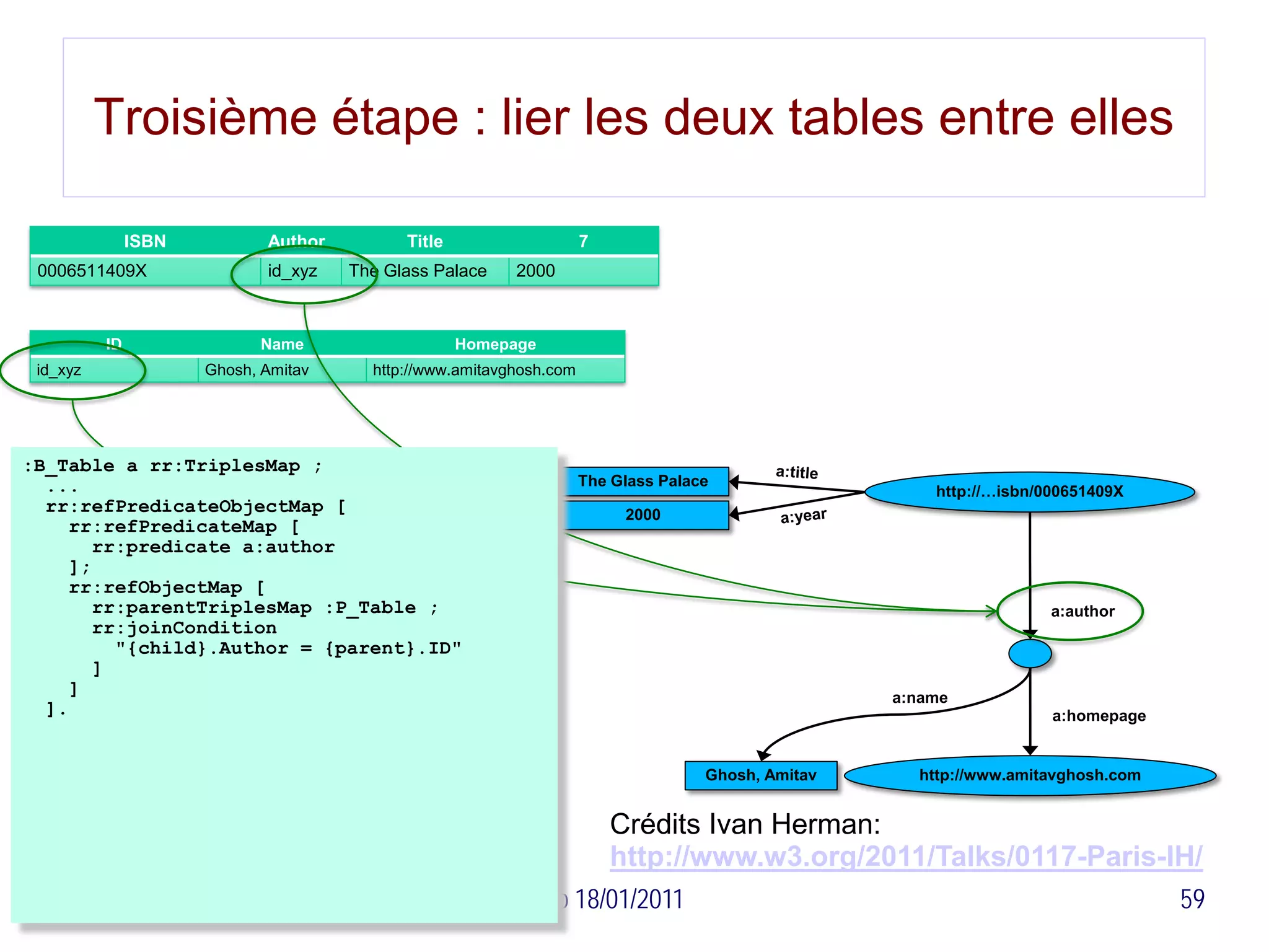 Troisième étape : lier les deux tables entre elles

               ISBN          Author         Title                    7
 0006511409X                 id_xyz   The Glass Palace    2000



          ID                Name                    Homepage
 id_xyz               Ghosh, Amitav     http://www.amitavghosh.com




:B_Table a rr:TriplesMap ;
  ...                                                                The Glass Palace
                                                                                                        http://…isbn/000651409X
  rr:refPredicateObjectMap [                                              2000
     rr:refPredicateMap [
        rr:predicate a:author
     ];
     rr:refObjectMap [
        rr:parentTriplesMap :P_Table ;                                                                                a:author
        rr:joinCondition
          "{child}.Author = {parent}.ID"
        ]
     ]                                                                                              a:name
  ].                                                                                                                  a:homepage


                                                                                    Ghosh, Amitav     http://www.amitavghosh.com


                                                                         Crédits Ivan Herman:
                                                                         http://www.w3.org/2011/Talks/0117-Paris-IH/
                                                SemWebPro 18/01/2011                                                               59
 