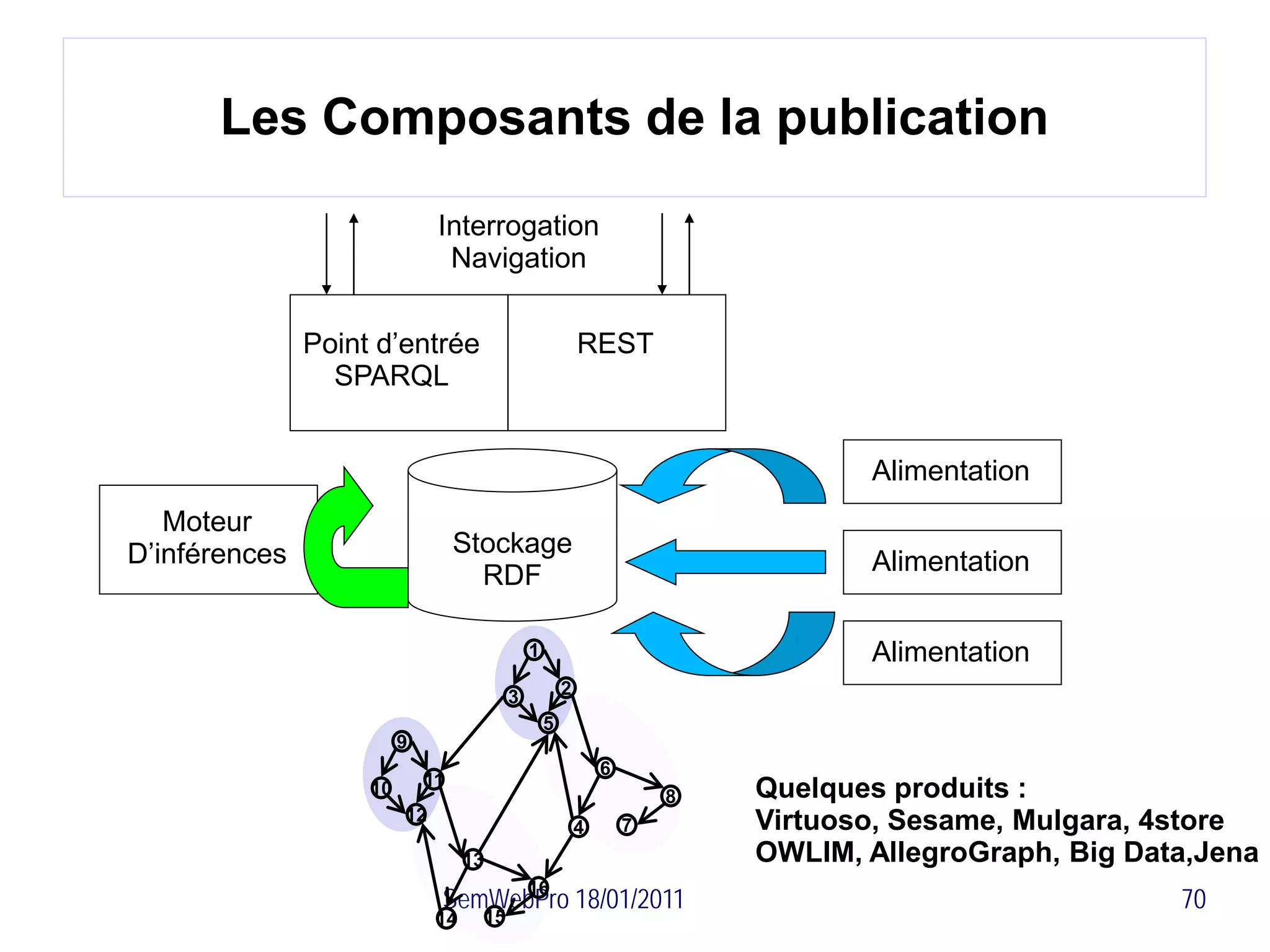 Les Composants de la publication
                              Interrogation
                               Navigation

               Point d’entrée                                REST
                 SPARQL


                                                                                    Alimentation
   Moteur
D’inférences                      Stockage
                                    RDF                                             Alimentation

                                                 1                                  Alimentation
                                             3           2
                                                     5
                         9
                                                                 6
                             11
                    10                                                   8   Quelques produits :
                         12                                                  Virtuoso, Sesame, Mulgara, 4store
                                                             4       7
                                   13                                        OWLIM, AllegroGraph, Big Data,Jena
                              SemWebPro 18/01/2011                                                       70
                                                 16
                              14        15
 
