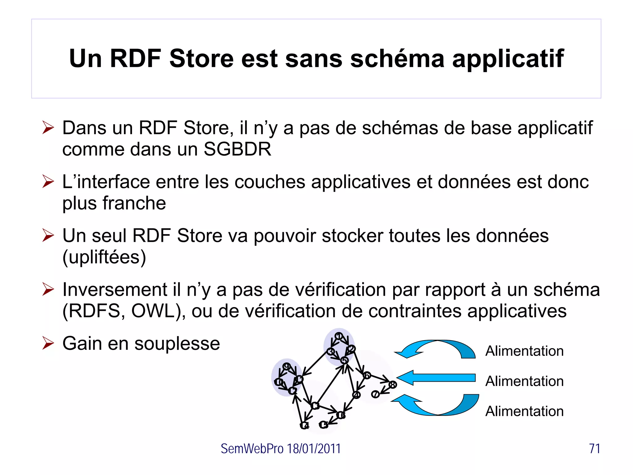 Un RDF Store est sans schéma applicatif

 Dans un RDF Store, il n’y a pas de schémas de base applicatif
  comme dans un SGBDR
 L’interface entre les couches applicatives et données est donc
  plus franche
 Un seul RDF Store va pouvoir stocker toutes les données
  (upliftées)
 Inversement il n’y a pas de vérification par rapport à un schéma
  (RDFS, OWL), ou de vérification de contraintes applicatives
 Gain en souplesse
                                                  1
                                              3           2               Alimentation
                                                      5
                                   9
                                                              6
                              10    11
                                                                      8   Alimentation
                                   12                     4       7
                                         13
                                                  16                      Alimentation
                                       14 15

                      SemWebPro 18/01/2011                                               71
 