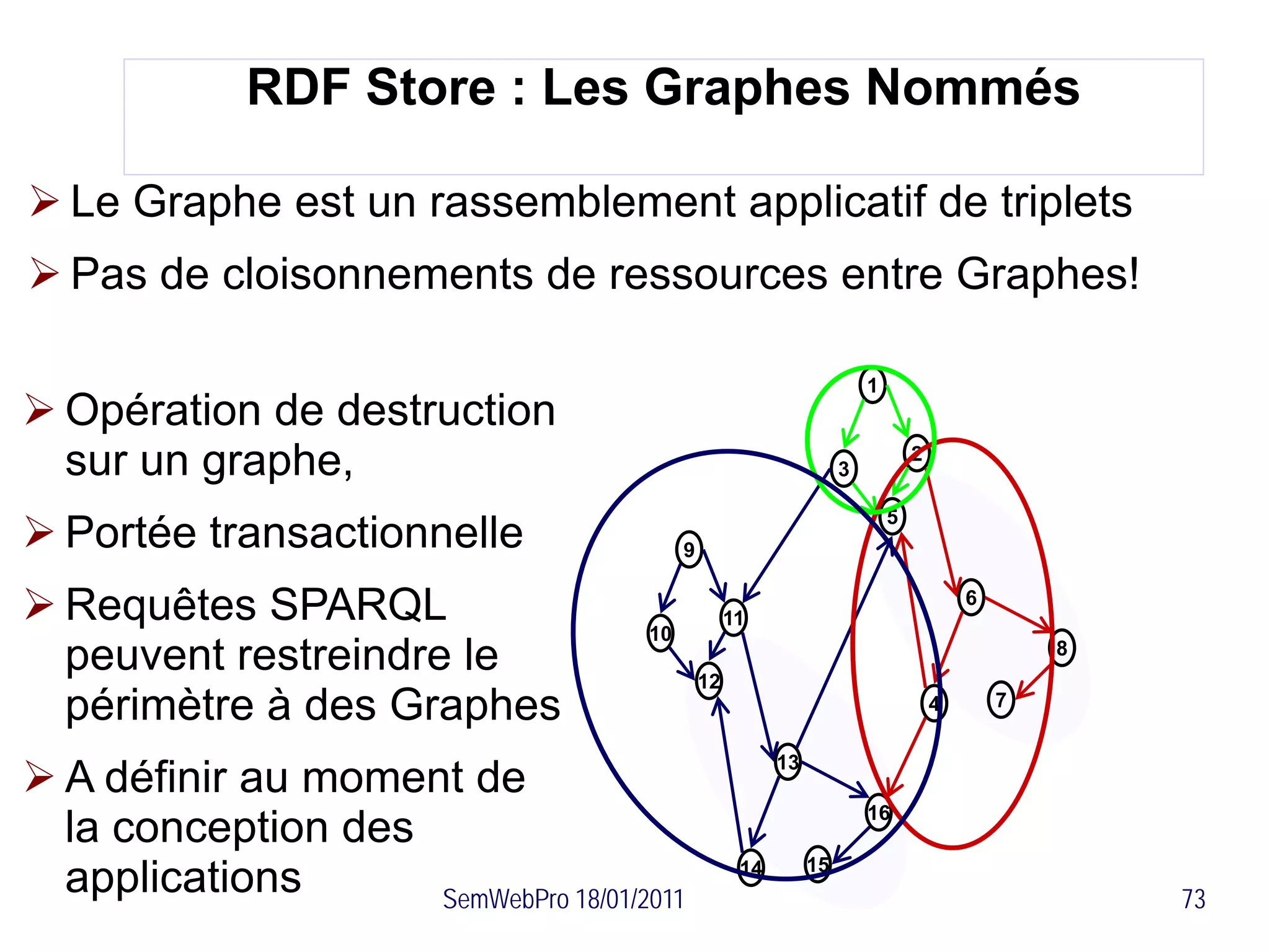 RDF Store : Les Graphes Nommés

 Le Graphe est un rassemblement applicatif de triplets
 Pas de cloisonnements de ressources entre Graphes!

                                                                       1
 Opération de destruction
  sur un graphe,                                                   3
                                                                               2



 Portée transactionnelle
                                                                           5
                                          9


 Requêtes SPARQL                    10
                                                   11
                                                                                       6


  peuvent restreindre le                      12
                                                                                               8


  périmètre à des Graphes                                                          4       7



 A définir au moment de
                                                         13

                                                                       16
  la conception des
                                                              15
  applications      SemWebPro 18/01/2011
                                                    14
                                                                                                   73
 