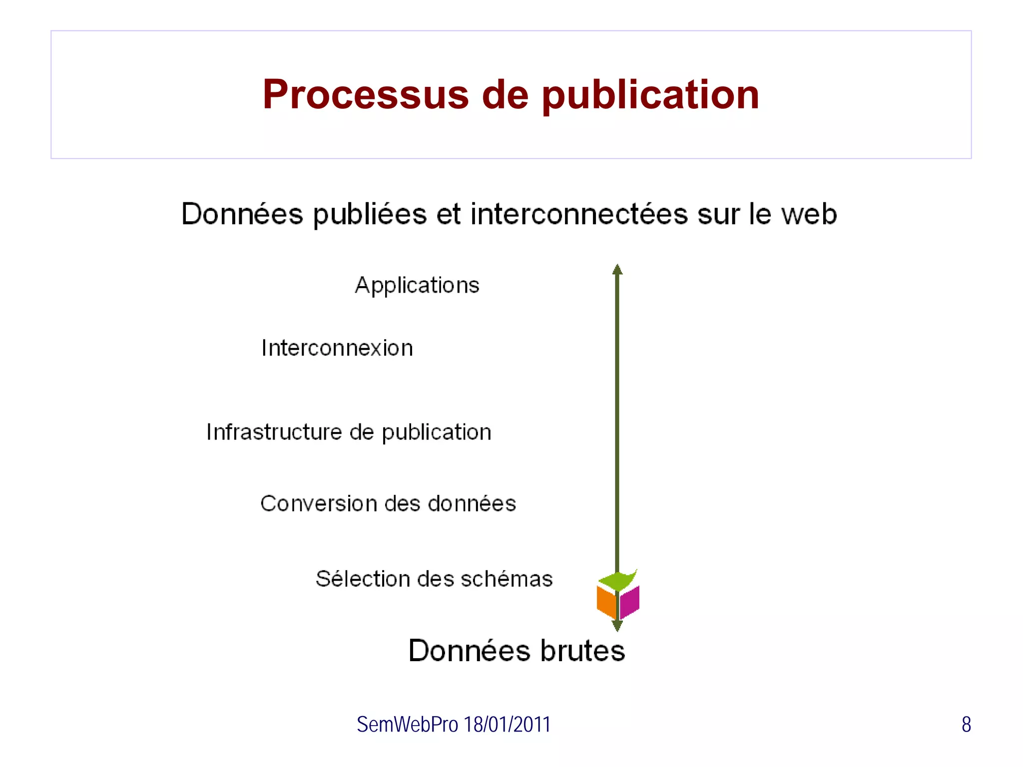 Processus de publication




    SemWebPro 18/01/2011   8
 