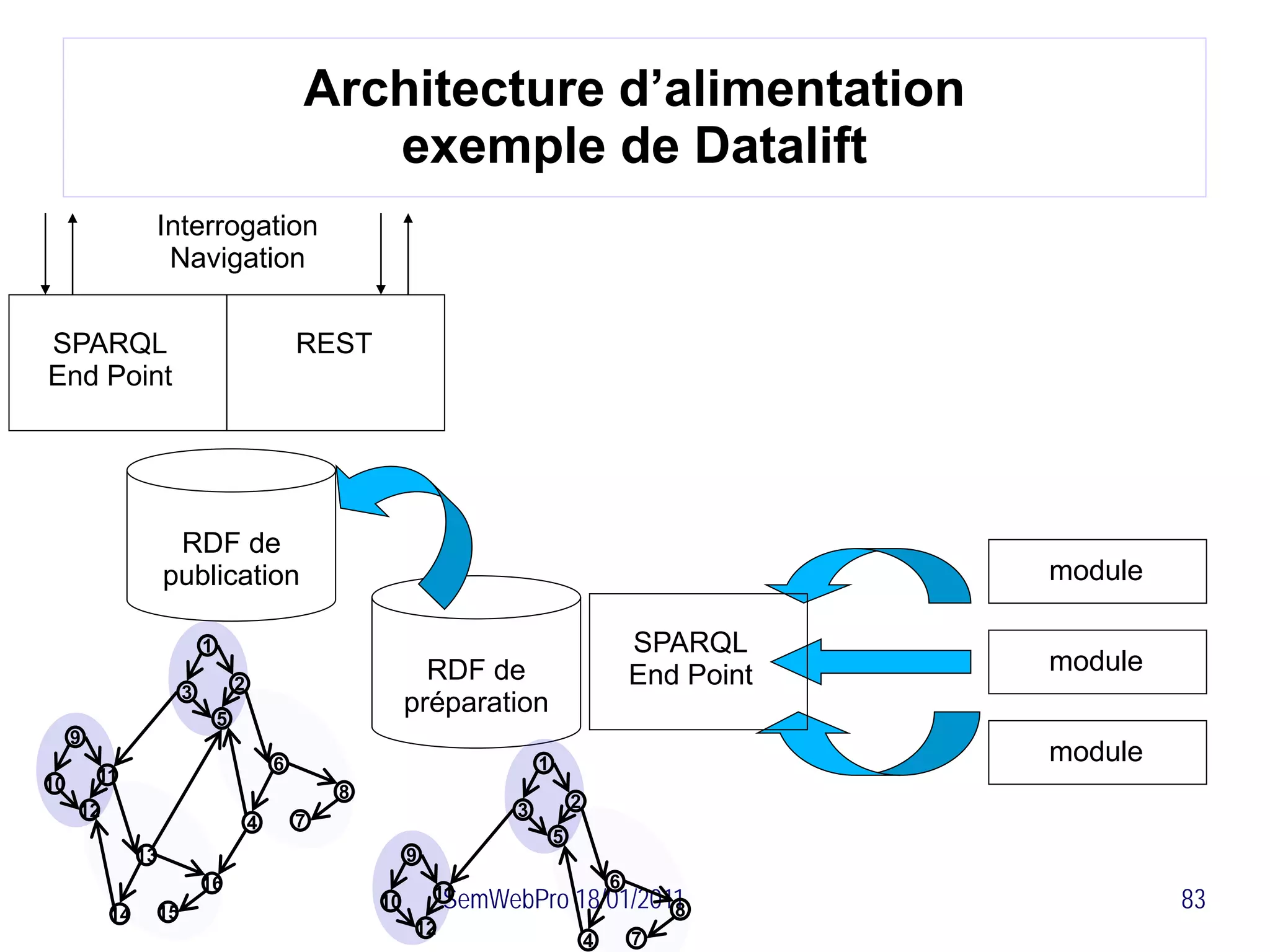 Architecture d’alimentation
                                                    exemple de Datalift
                Interrogation
                 Navigation

SPARQL                                           REST
End Point




                     RDF de
                    publication                                                                             module

                             1                                                                  SPARQL
                                                                RDF de                          End Point   module
                         3           2
                                 5
                                                              préparation
     9
                                             6                              1                               module
10       11
                                                     8                              2
     12                                                                 3
                                         4       7
                                                                                5
               13                                             9
                             16                                                             6
          14        15
                                                         10        SemWebPro
                                                                  11                18/01/2011
                                                                                             8                       83
                                                              12
                                                                                        4       7
 