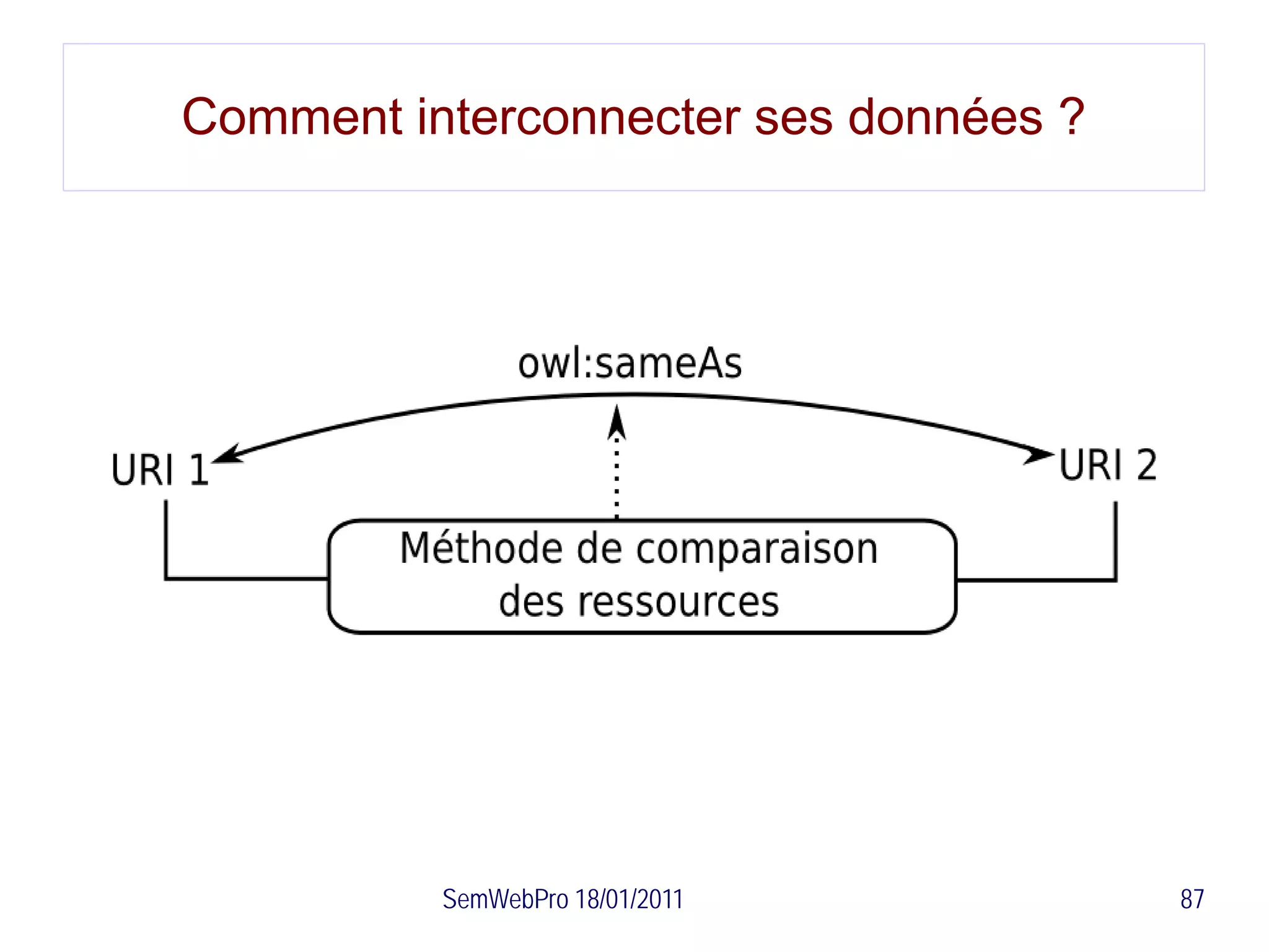Comment interconnecter ses données ?




          SemWebPro 18/01/2011         87
 