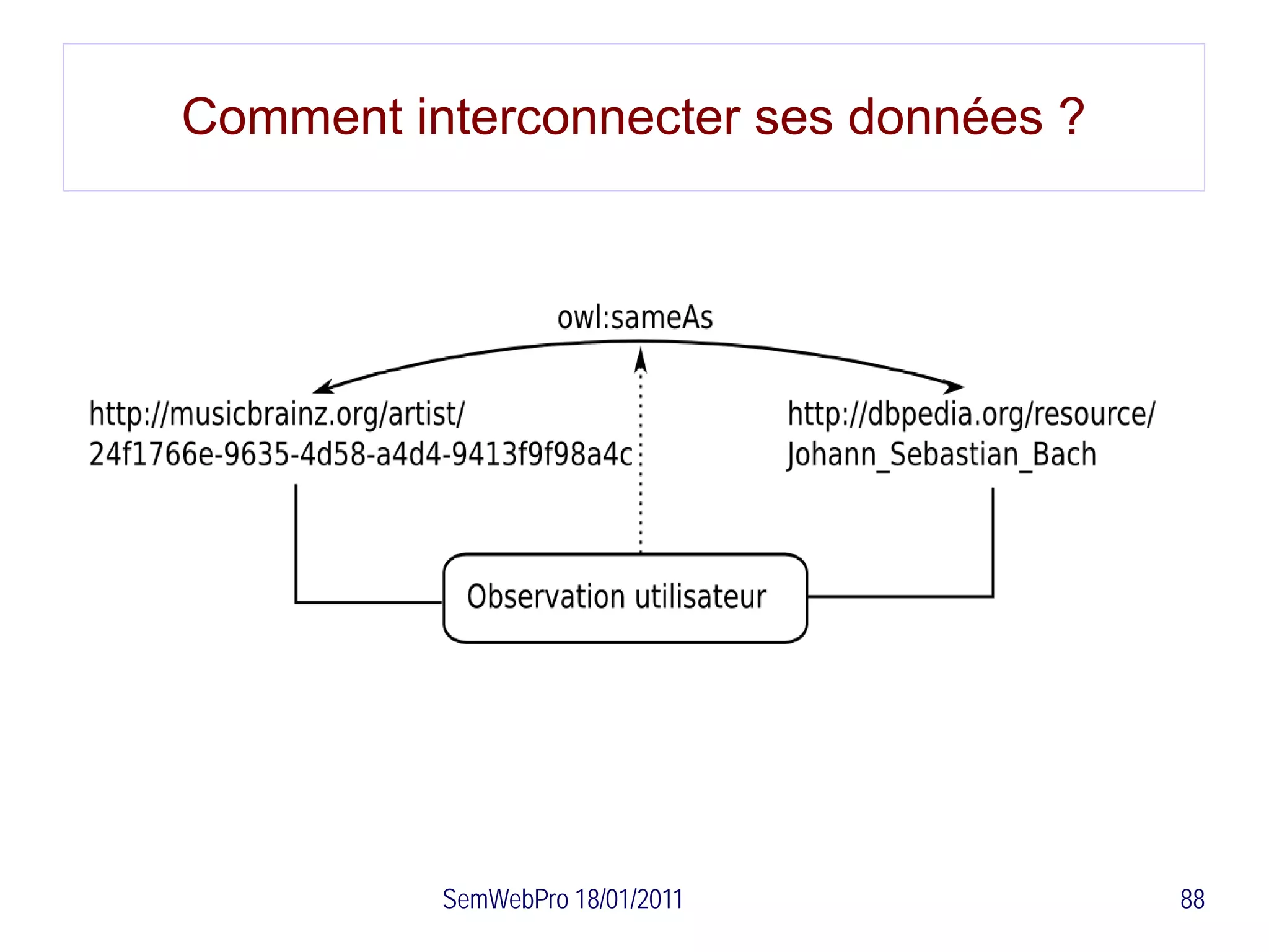 Comment interconnecter ses données ?




          SemWebPro 18/01/2011         88
 