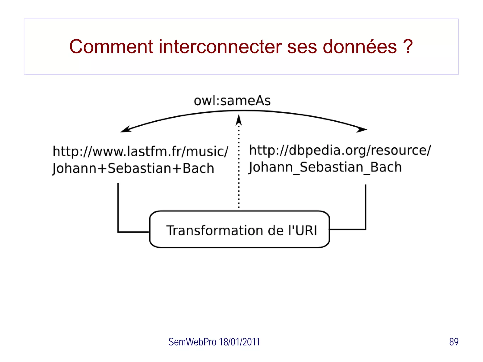 Comment interconnecter ses données ?




          SemWebPro 18/01/2011         89
 