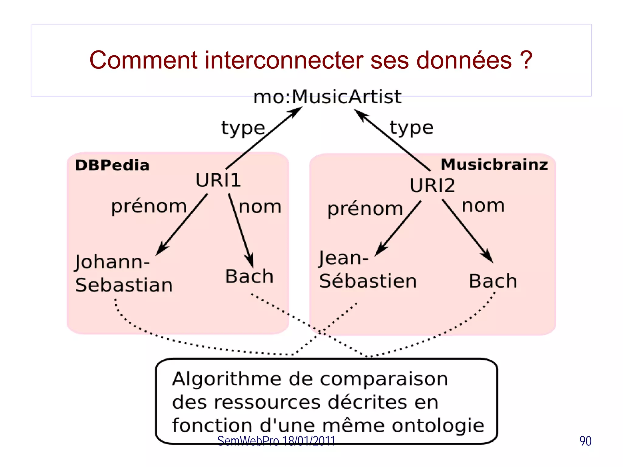 Comment interconnecter ses données ?




          SemWebPro 18/01/2011         90
 