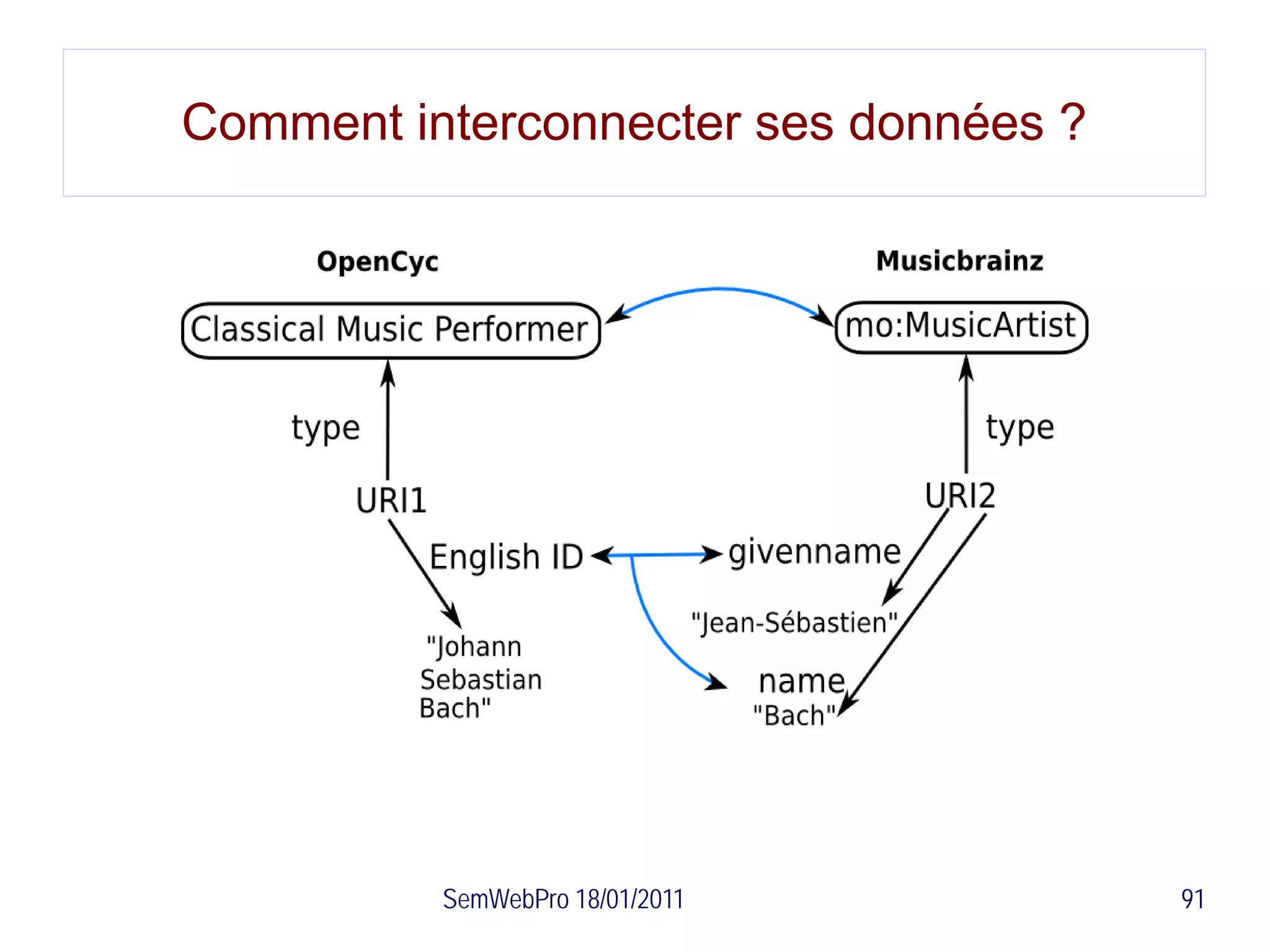 Comment interconnecter ses données ?




          SemWebPro 18/01/2011         91
 