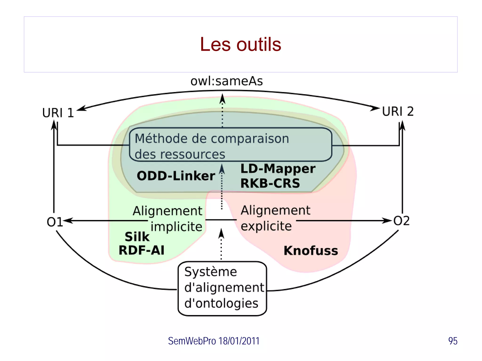 Les outils




SemWebPro 18/01/2011   95
 