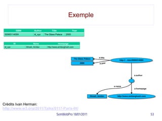 Exemple

               ISBN          Author         Title                Year
 0006511409X                 id_xyz   The Glass Palace    2000



          ID                Name                    Homepage
 id_xyz               Ghosh, Amitav     http://www.amitavghosh.com




                                                                     The Glass Palace
                                                                                                        http://…isbn/000651409X
                                                                          2000




                                                                                                                      a:author




                                                                                                    a:name
                                                                                                                      a:homepage


                                                                                    Ghosh, Amitav     http://www.amitavghosh.com



Crédits Ivan Herman:
http://www.w3.org/2011/Talks/0117-Paris-IH/
                                                SemWebPro 18/01/2011                                                               53
 