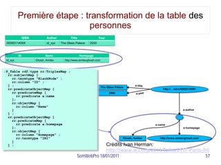Première étape : transformation de la table des
                            personnes
               ISBN          Author         Title                Year
 0006511409X                 id_xyz   The Glass Palace    2000



          ID                Name                    Homepage
 id_xyz               Ghosh, Amitav     http://www.amitavghosh.com



:P_Table rdf:type rr:TriplesMap ;
  rr:subjectMap [
    rr:termtype "BlankNode" ;
    rr:column "ID" ;
  ] ;                                                                The Glass Palace
  rr:predicateObjectMap [                                                                               http://…isbn/000651409X
    rr:predicateMap [                                                     2000
       rr:predicate a:name
    ];
    rr:objectMap [
       rr:column "Name"
    ]                                                                                                                 a:author
  ] ;
  rr:predicateObjectMap [
    rr:predicateMap [
       rr:predicate a:homepage                                                                      a:name
    ];                                                                                                                a:homepage
    rr:objectMap [
       rr:column "Homepage" ;
       rr:termtype "IRI"                                                            Ghosh, Amitav     http://www.amitavghosh.com
    ]
  ] ;                                                                   Crédits Ivan Herman:
                                                                        http://www.w3.org/2011/Talks/0117-Paris-IH/
                                                SemWebPro 18/01/2011                                                               57
 