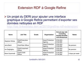 Extension RDF à Google Refine

 Un projet du DERI pour ajouter une interface
  graphique à Google Refine permettant d’exporter ses
  données nettoyées en RDF
  http://lab.linkeddata.deri.ie/2010/grefine-rdf-extension/
                                                                          Annual pay rate
                                                                             - including
     Name            Job Title             Grade         Organization                             Notes
                                                                          taxable benefits
                                                                          and allowances
                 Chief Executive                       Asset Protection   £150,000 -
Stephan Wilcke
                 Officer                               Agency             £154,999
                                                       Asset Protection   £165,000 -
Jens Bech        Chief Risk Officer                                                          No pension
                                                       Agency             £169,999
                 Chief Invesment                       Asset Protection   £165,000 -
Ion Dagtoglou                                                                                No pension
                 Officer                               Agency             £169,999
                 Chief Credit                          Asset Protection   £130,000 -
Brian Scammell                                                                               4 days per week
                 Officer                               Agency             £134,999


                                      SemWebPro 18/01/2011                                                62
 