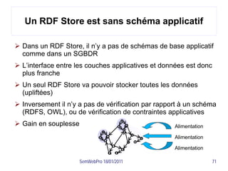 Un RDF Store est sans schéma applicatif

 Dans un RDF Store, il n’y a pas de schémas de base applicatif
  comme dans un SGBDR
 L’interface entre les couches applicatives et données est donc
  plus franche
 Un seul RDF Store va pouvoir stocker toutes les données
  (upliftées)
 Inversement il n’y a pas de vérification par rapport à un schéma
  (RDFS, OWL), ou de vérification de contraintes applicatives
 Gain en souplesse
                                                  1
                                              3           2               Alimentation
                                                      5
                                   9
                                                              6
                              10    11
                                                                      8   Alimentation
                                   12                     4       7
                                         13
                                                  16                      Alimentation
                                       14 15

                      SemWebPro 18/01/2011                                               71
 