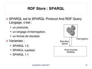 RDF Store : SPARQL

 SPARQL est le SPARQL Protocol And RDF Query
  Langage, c’est :
   un protocole,
   un langage d’interrogation,
   un format de résultats
                                                            Interrogation
 Variantes :                              Requêtes
                                            Sparql
   SPARQL 1.0
   SPARUL (update)                            Point d’entrée
                                                 SPARQL
   SPARQL 1.1


                    SemWebPro 18/01/2011                              75
 