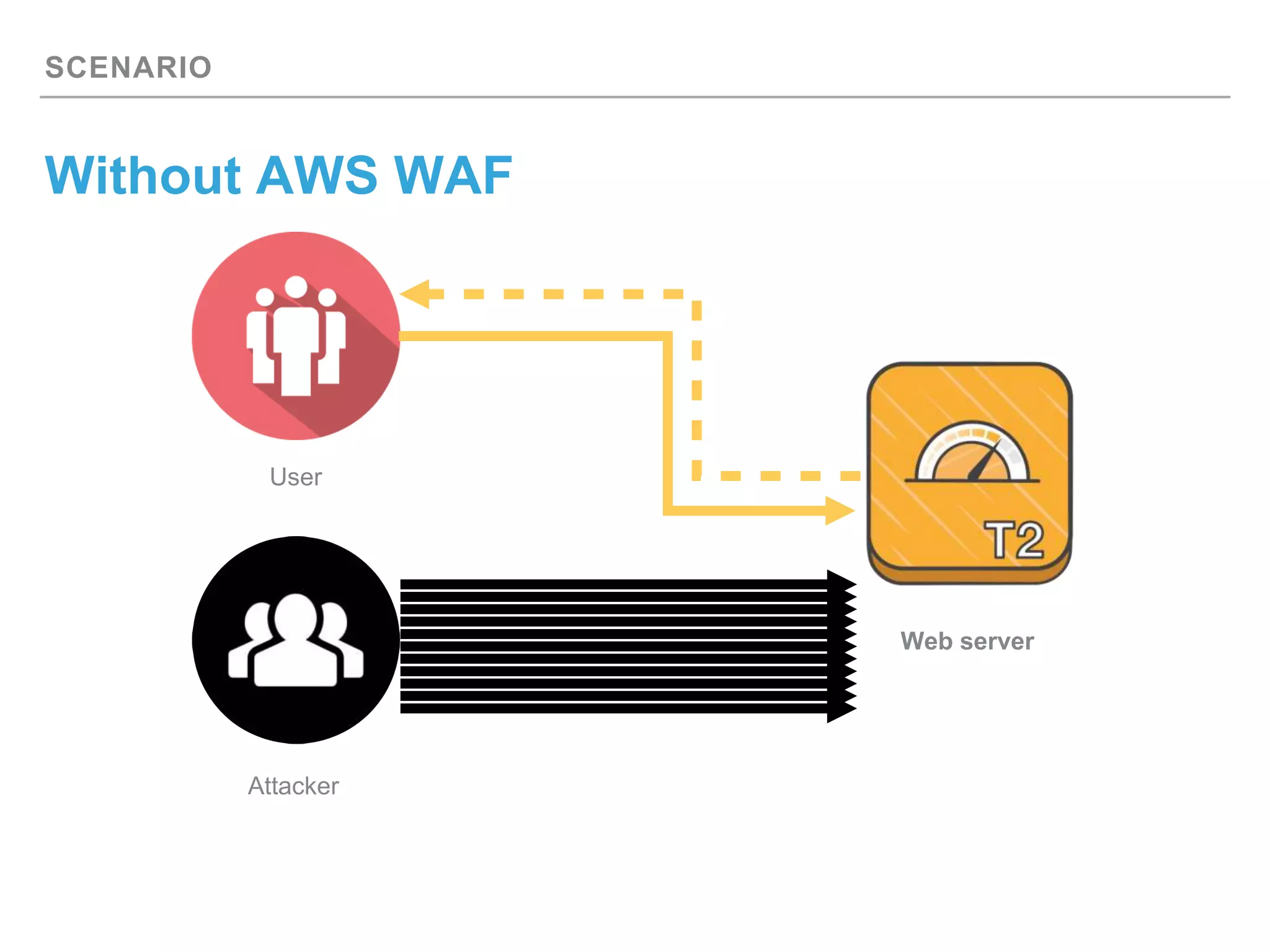 SCENARIO
Without AWS WAF
Web server
User
Attacker
 
