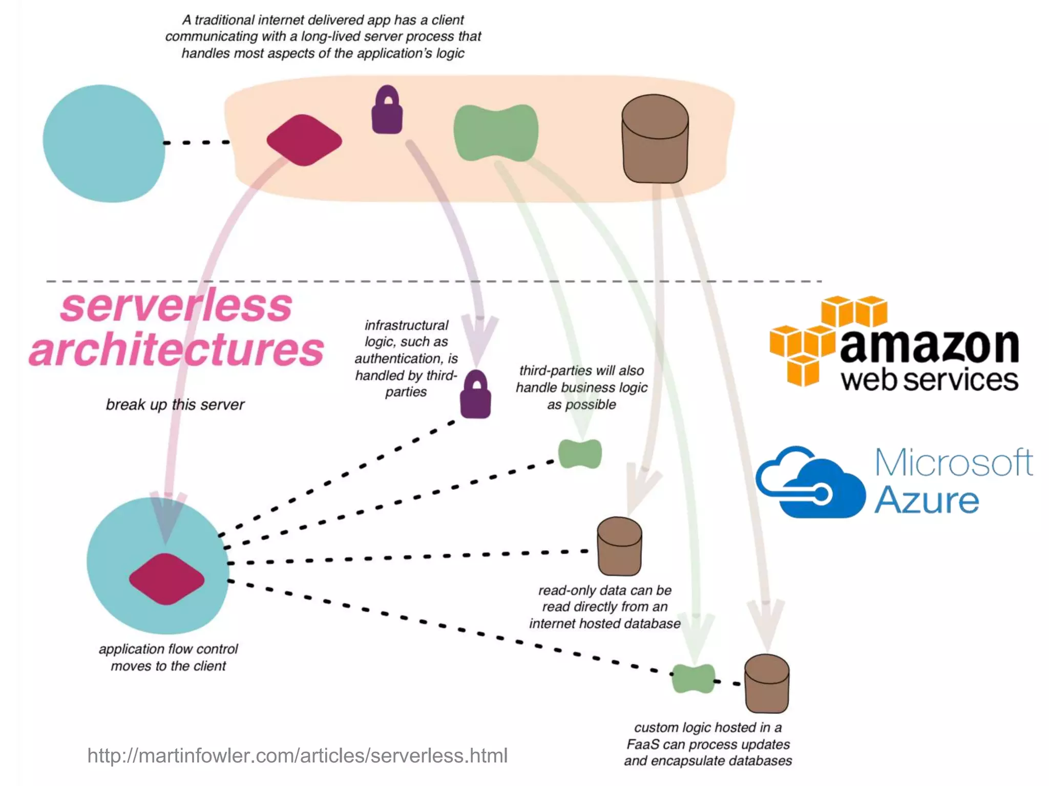 http://martinfowler.com/articles/serverless.html
 