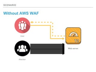 SCENARIO
Without AWS WAF
Web server
User
Attacker
 