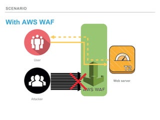 SCENARIO
With AWS WAF
Web server
User
Attacker
 