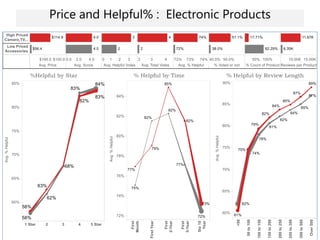 Price and Helpful% : Electronic Products
 
