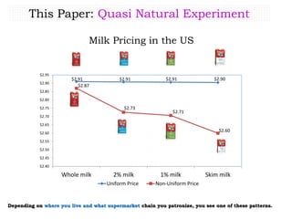 This Paper: Quasi Natural Experiment
$2.91 $2.91 $2.91 $2.90
$2.87
$2.73
$2.71
$2.60
$2.40
$2.45
$2.50
$2.55
$2.60
$2.65
$2.70
$2.75
$2.80
$2.85
$2.90
$2.95
Whole milk 2% milk 1% milk Skim milk
Uniform Price Non-Uniform Price
Depending on where you live and what supermarket chain you patronize, you see one of these patterns.
Milk Pricing in the US
 