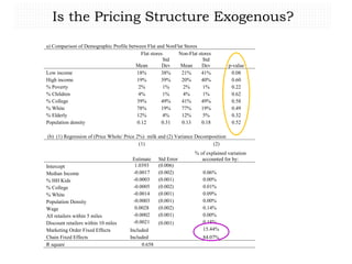 a) Comparison of Demographic Profile between Flat and NonFlat Stores
Flat stores Non-Flat stores
Mean
Std
Dev Mean
Std
Dev p-value
Low income 18% 38% 21% 41% 0.08
High income 19% 39% 20% 40% 0.60
% Poverty 2% 1% 2% 1% 0.22
% Children 4% 1% 4% 1% 0.62
% College 39% 49% 41% 49% 0.58
% White 78% 19% 77% 19% 0.49
% Elderly 12% 4% 12% 5% 0.32
Population density 0.12 0.31 0.13 0.18 0.52
(b) (1) Regression of (Price Whole/ Price 2%) milk and (2) Variance Decomposition
(1) (2)
Estimate Std Error
% of explained variation
accounted for by:
Intercept 1.0393 (0.006)
Median Income -0.0017 (0.002) 0.06%
% HH Kids -0.0003 (0.001) 0.00%
% College -0.0005 (0.002) 0.01%
% White -0.0014 (0.001) 0.09%
Population Density -0.0003 (0.001) 0.00%
Wage 0.0028 (0.002) 0.14%
All retailers within 5 miles -0.0002 (0.001) 0.00%
Discount retailers within 10 miles -0.0021 (0.001) 0.18%
Marketing Order Fixed Effects Included 15.44%
Chain Fixed Effects Included 84.07%
R square 0.658
Is the Pricing Structure Exogenous?
 