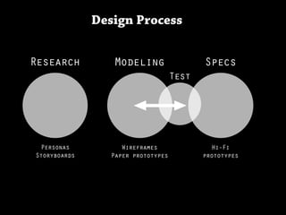 Design Process


Research         Modeling                  Specs
                                    Test




 Personas           Wireframes                Hi-Fi
Storyboards      Paper prototypes          prototypes
 