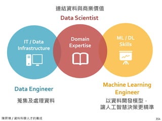 陳昇瑋 / 人工智慧民主化在台灣
經理人須具備的 10 個認知 (1/2)
沒有資料就不會有人工智慧
也不是有資料，就一定能產出人工智慧：資料
品質與模型建立方法也是關鍵
你從來沒有答案的事情，人工智慧也不會有
沒有變異的資料，等於沒有資訊，同...