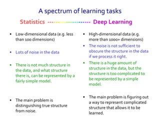 A spectrum of learning tasks
• Low-dimensional data (e.g. less
than 100 dimensions)
• Lots of noise in the data
• There is...