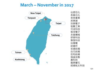 March – November in 2017
232
台塑石化
長春石化
奇美實業
英業達
欣興電子
敬鵬工業
可成科技
致茂電子
永進機械
研華科技
聯發科技
台積電
紡織所
宏遠紡織
台元紡織
佳和紡織
強盛染整
農科院
龍鼎蘭花
經緯航太科技
 