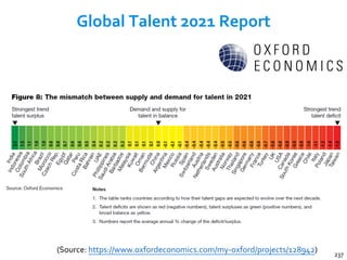 Global Talent 2021 Report
237
(Source: https://www.oxfordeconomics.com/my-oxford/projects/128942)
 