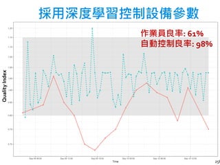 256
採用深度學習控制設備參數
作業員良率: 61%
自動控制良率: 98%
QualityIndex
 