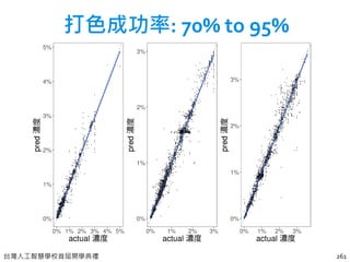 台灣人工智慧學校首屆開學典禮 261
Pigment 1 Pigment 2 Pigment 3打色成功率: 70% to 95%
 