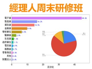經理人周末研修班
 