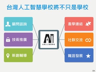 334
台灣人工
智慧學校
顧問諮詢 產學連結
技術推廣 社群交流
新創輔導 職涯發展
台灣人工智慧學校將不只是學校
 
